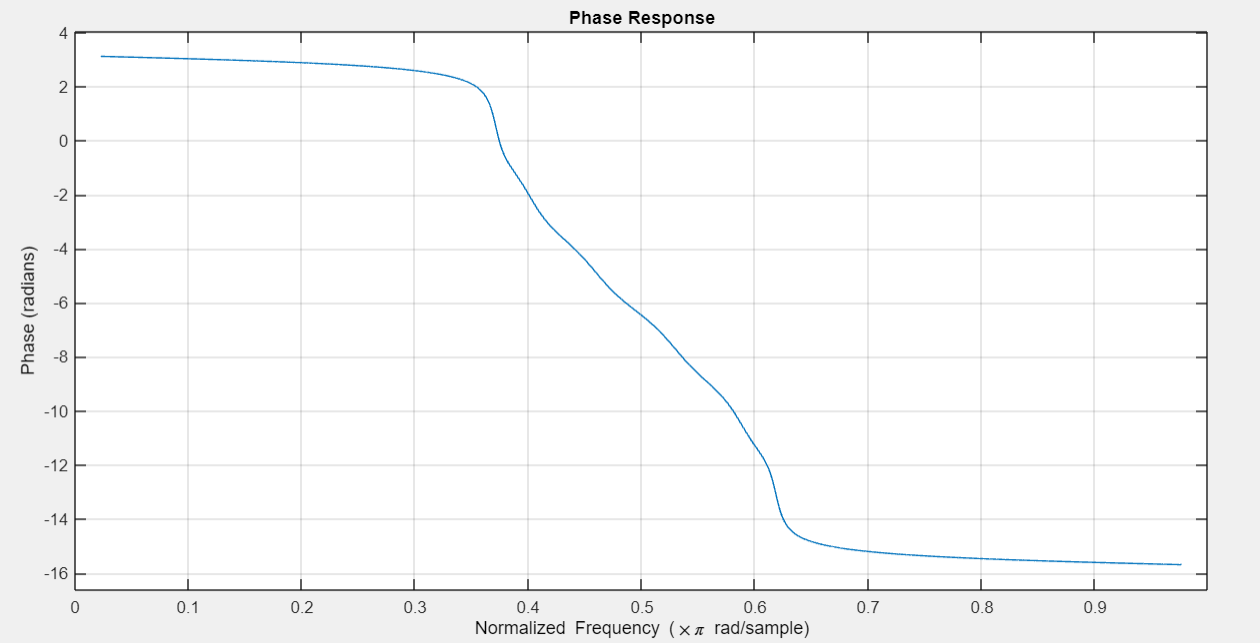 phase response